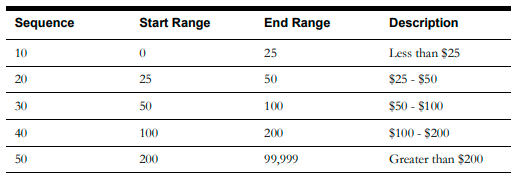Image of a four columns table that contains the following sample values for this configuration: Sequence, start range, end range, and days range.