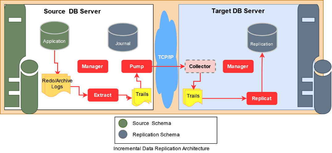 Diagram of the incremental data replication architecture that goes from the source to the replication schema in the target. The source server contains Application and Journal. Here occurs the extraction of logs and the pump process for the trail files. Pump connects to the collector through TCP IP, which then sends the trail files to the replicat process.
