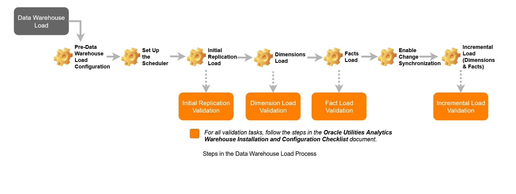 Flowchart illustrating the following loading steps: pre-load configuration, set up scheduler, initial replication load, load dimensions, load facts, enable change sync, incremental load. Initial replication, dimensions, facts, and incremental loads require validation tasks.