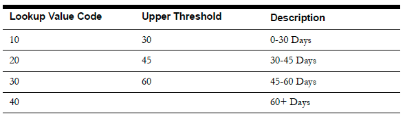 Image of a three columns table that contains the lookup value codes, upper threshods, and range of days.