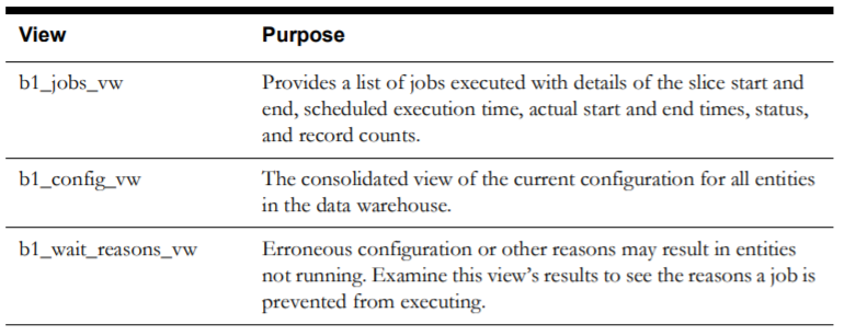 Two columns table showing three views and their respective purpose.