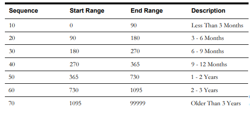 Picture of a table showing sample values for the Asset Age Bucket configuration.
