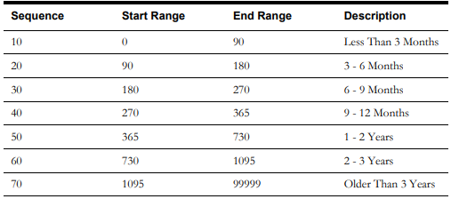 Picture of a table showing sample values for the Asset Installation Age Bucket configuration.