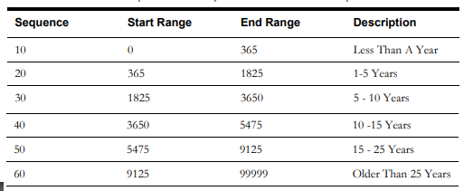 Picture of a table showing sample values for the Asset Age Bucket configuration.