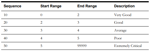 Picture of a table showing sample values for the Asset Condition Score Bucket configuration.