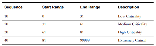 Picture of a table showing sample values for the Asset Criticality Bucket configuration.