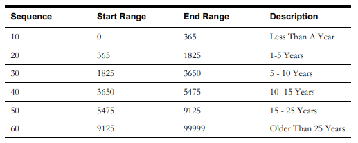 Picture of a table showing sample values for the Asset Installation Age Bucket configuration.