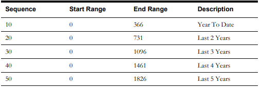 Picture of a table showing sample values for MTBF/MTTR Bucket configuration.