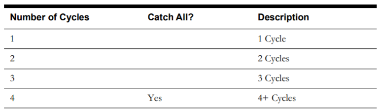 Picture of a table showing sample values for the Number of Cycles Overdue Bucket configuration.