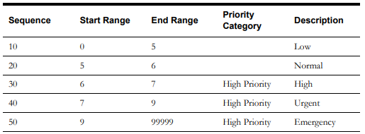 Picture of a table showing sample values for the Work Priority Bucket configuration.