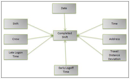 Entiry Relationship diagram of the Completed Shift fact.