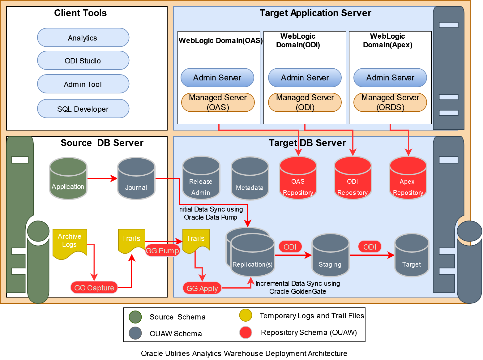 Shows a standard Oracle Utilities Analytics deployment.