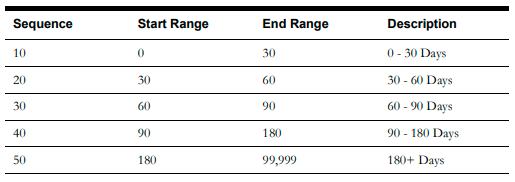 Image of a four columns table that contains the following sample values for this configuration: Sequence, start range, end range, and days range.