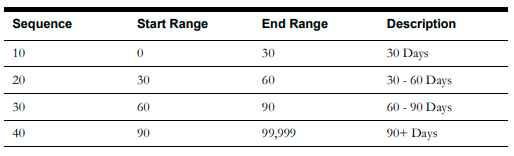Image of a four columns table that contains the following sample values for this configuration: Sequence, start range, end range, and days range.