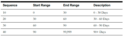 Image of a four columns table that contains the following sample values for this configuration: Sequence, start range, end range, and days range.