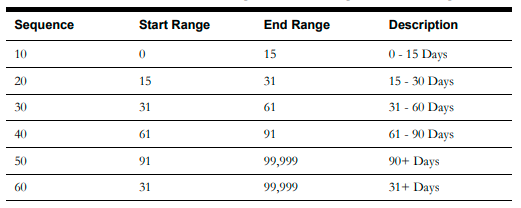 Image of a four columns table that contains the following sample values for this configuration: Sequence, start range, end range, and days range.