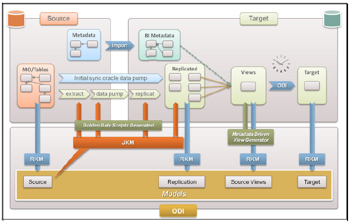 This diagram illustrates the relationships that occur between three main entities: the Source and Target databases above, and the Oracle Data Integrator below them, including source, replication, source views, and target models.