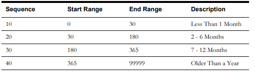 Picture of a table showing sample values for the Asset In Storage Age Bucket configuration.