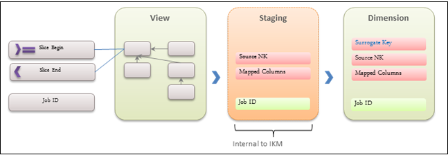Illustrates the pattern used to develop the ODI components for a custom dimension.