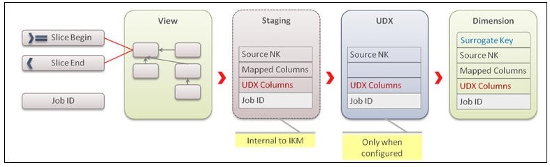 Illustrates the processing stages in a dimension. Illustrates the processing stages in a dimension.