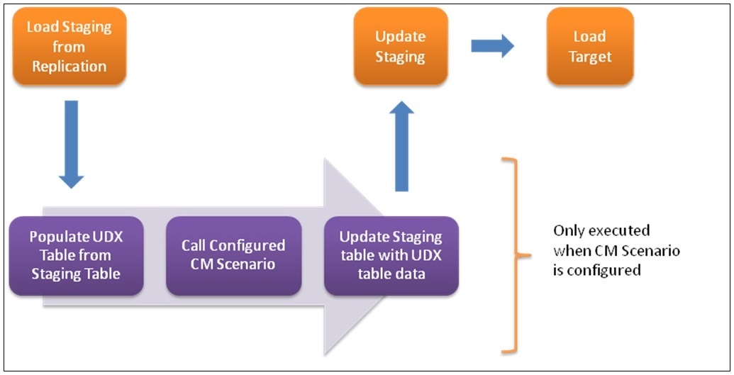 Illustrates the processing logic during the user exit procedure execution.