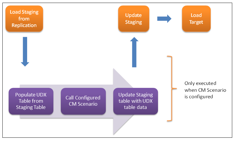 Illustrates the mapping process data using staging tables.