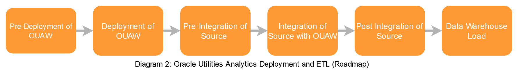 Depicts the conceptual components involved in Oracle Utilities Analytics.