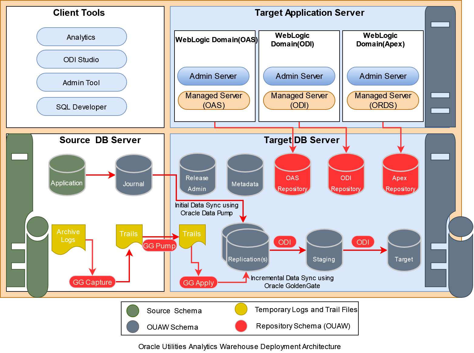 Depicts a standard deployment of the Oracle Utilities Analytics product.
