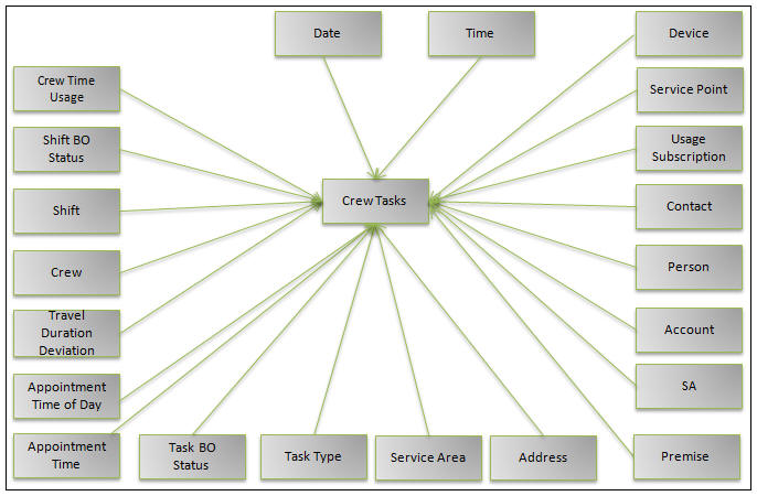 Entity Relationship diagram of the Crew Tasks fact.