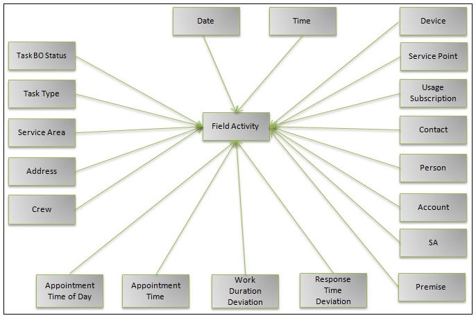 Entity Relationship diagram of the Field Activity fact.