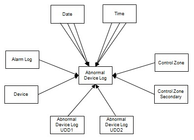 Entity relationship diagram for the Abnormal Device Log fact