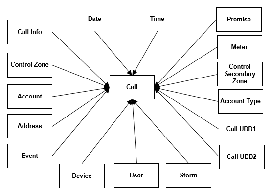 Entity relationship diagram for the Call fact
