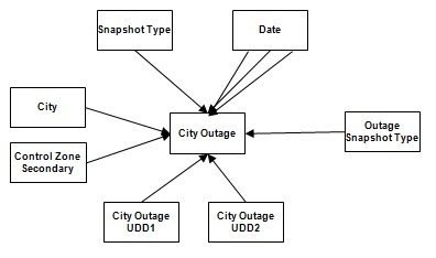 Entity relationship diagram for the City Outage fact
