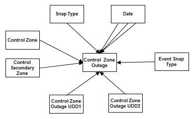 Entity relationship diagram for the Control Zone Outage fact