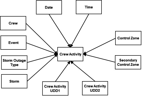 Entity relationship diagram for the Crew Activity fact