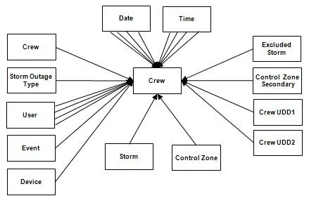 Entity relationship diagram for the Crew fact
