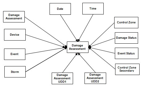 Entity relationship diagram for the Damage Assessment fact