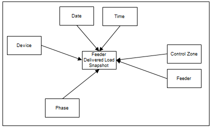Entity relationship diagram for the Feeder Delivered Load Snapshot fact