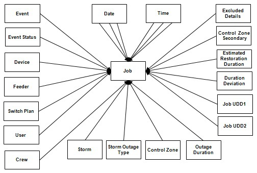 Entity relationship diagram for the Job fact