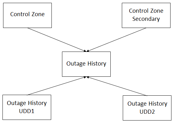 Entity relationship diagram for the Outage fact