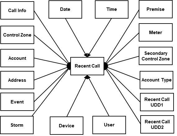 Entity relationship diagram for the Recent Call fact