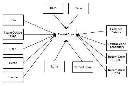 Entity relationship diagram for the Recent Crew fact