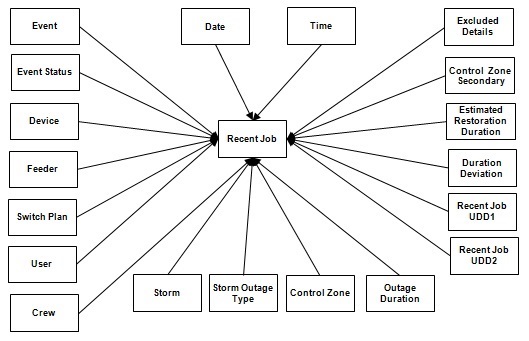 Entity relationship diagram for the Recent Job fact