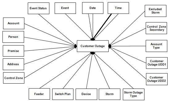 Entity relationship diagram for the Customer Outage fact