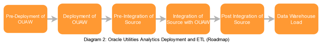 Steps for deployment and ETL are listed in the following order: Pre-Deployment of OUAW, Deployment of OUAW, Pre-Integration of Source, Integration of Source with OUAW, Post Integration of Source, and Data Warehouse Load.