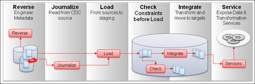 This diagram segments the data integration process in the six following parts: Reverse Engineer Metadata, Journalize Read from CDC Source, Load from Sources to Staging, Check Constraints Before Load, Integrate Transform and Move to Targets, and Service Expose Data and Transformation Services.