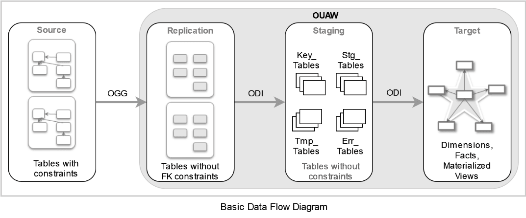 This data flow diagram illustrates four main entities. Tables with constraints are in Source and outside of OUAW; this connects through OGG to Analytics Warehouse, where are tables without FK constraints in Replication, tables without constraints in Staging, and the dimensions, facts, and materialized views in Target.