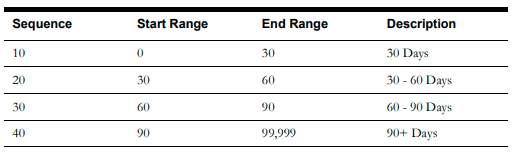 Image of a four columns table that contains the following sample values for this configuration: Sequence, start range, end range, and days range.