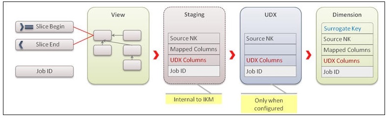 Illustrates the processing stages in a dimension.