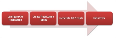 Illustrates the steps to include a table for replication currently not set up for replication.